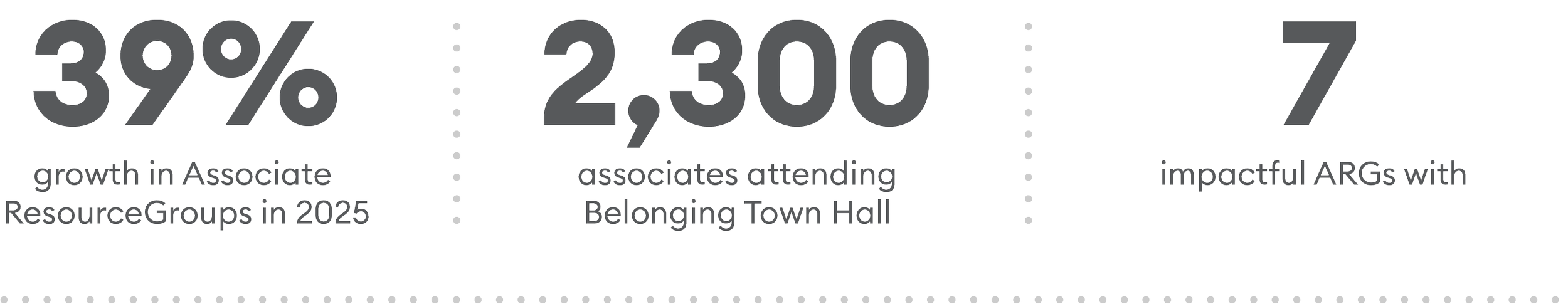 Text-based infographic showing 39% growth in Associate Resource Groups in 2025, 2,300 associates attending Belonging Town Hall, and 7 impactful ARGs with diverse themes.