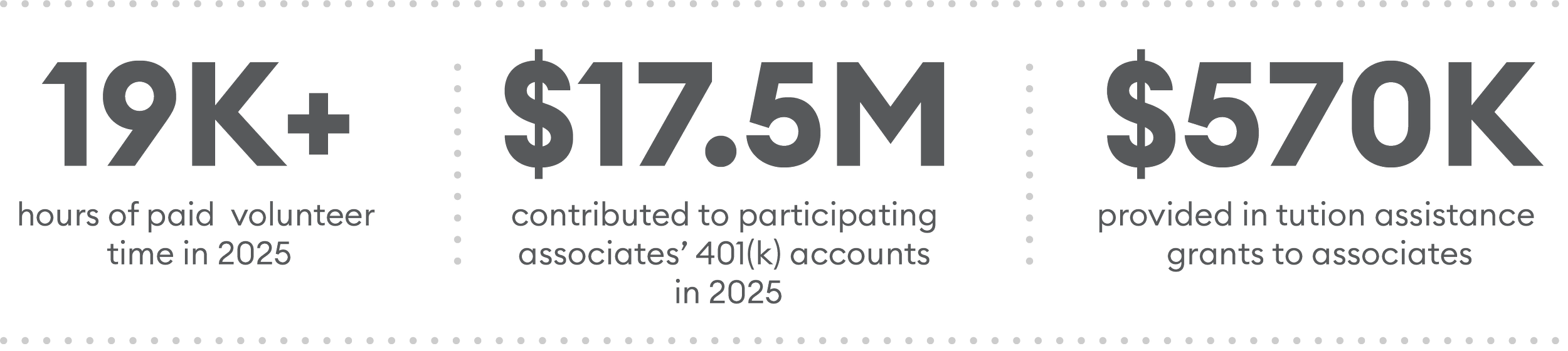 Infographic showing hours of paid volunteer time, monetary contributions, and tuition assistance grants in 2025.