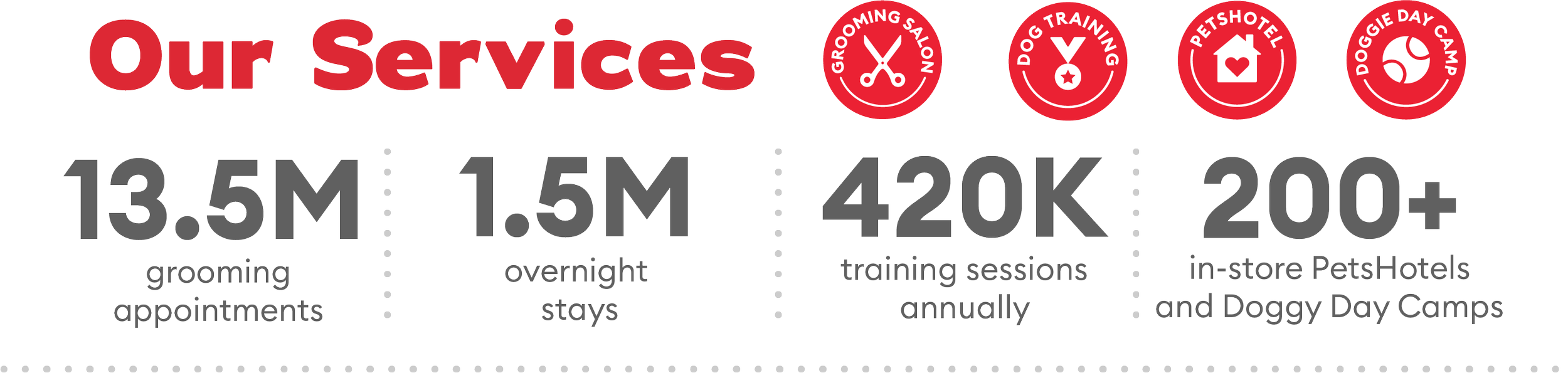 Graphic: Our Services: 13.5M grooming appointments, 1.5M overnight stays, 420K training session annually, 200+ in-store PetsHotel and Doggy Day Camps. Grooming Salon Icon, Dog Training Icon, PetsHotel Icon, Doggie Day Camp Icon.