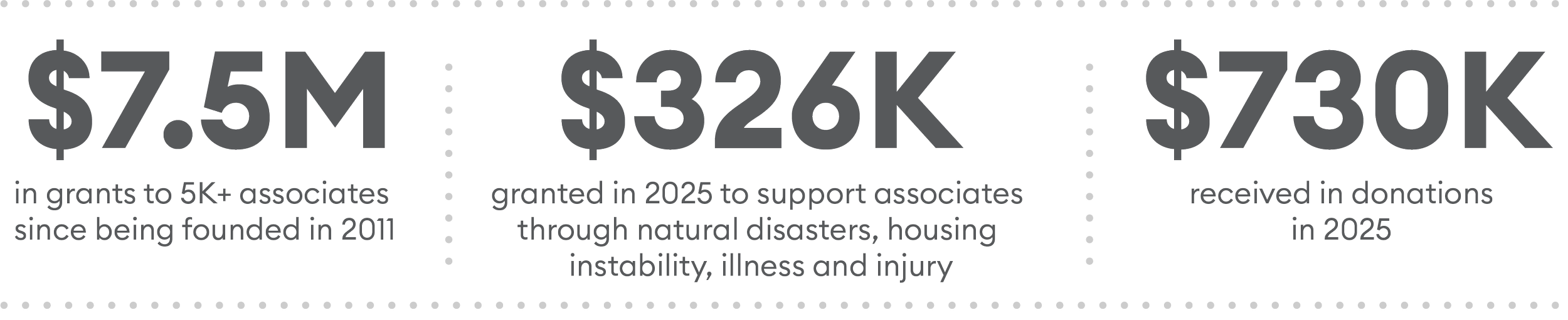 Financial infographic showing three large dollar amounts: $7.5M, $326K, and $30K, with additional text about grants received and support for associates since 2011, and donations in 2025.