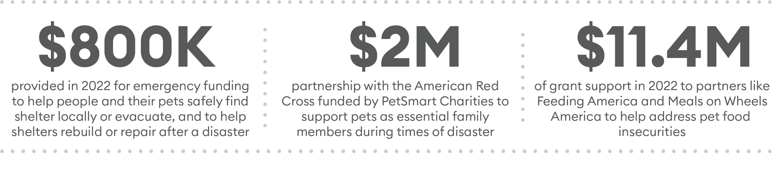 Info Graphic: $800K provided in 2022 for emergency funding, $2M partnership with the American Red Cross, $11.4M of grant support in 2022 to partners