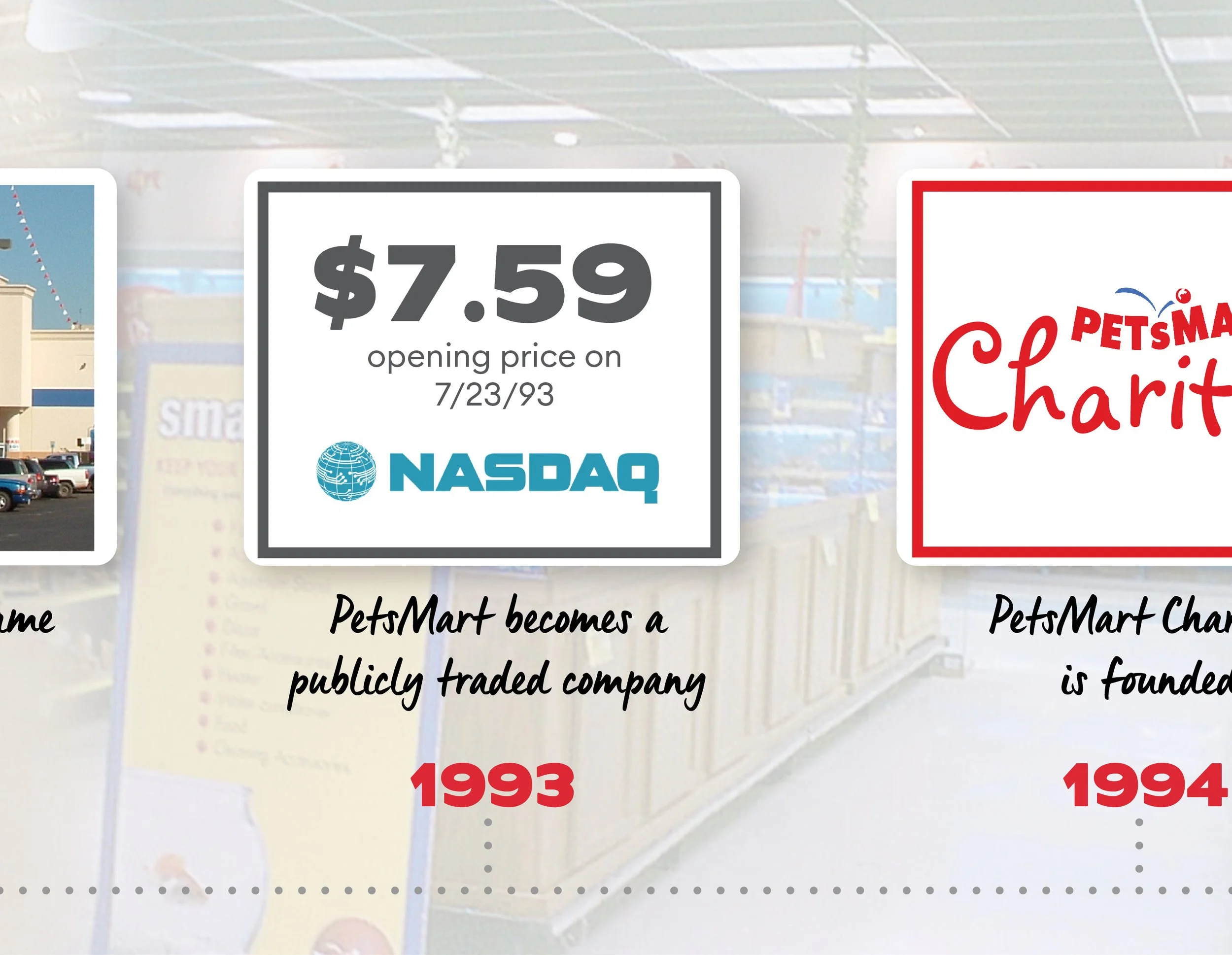 Timeline of Petsmart's history, showing stock price of $7.59 on July 23, 1993, and the company's founding year 1994.