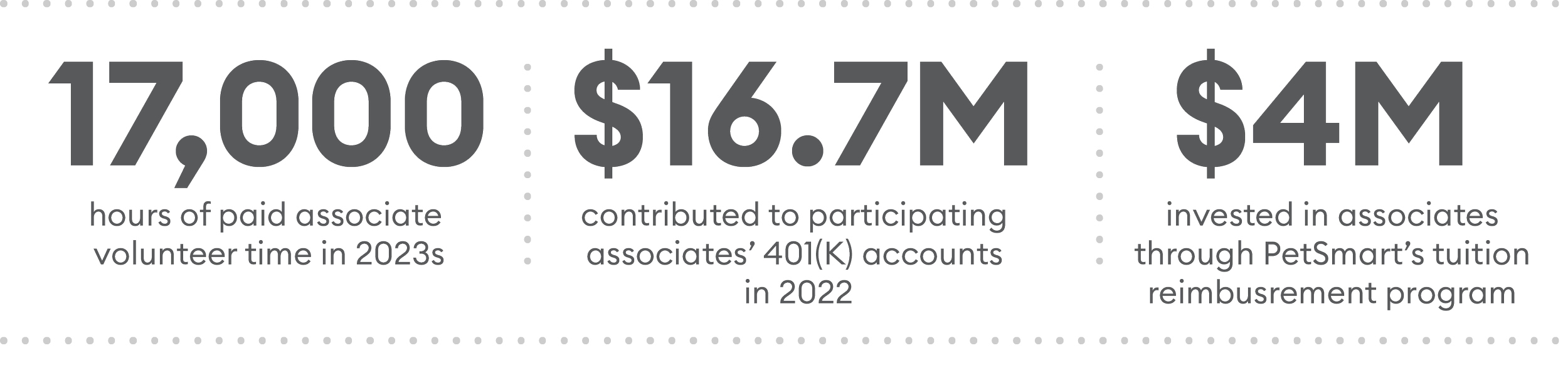 Graphic: 17,000 hours of paid associate volunteer time in 2023, $16.7M contributed to participating assocaties' 401(K) accounts in 2022, $4M invested through PetSmart's tuition reimbursement program