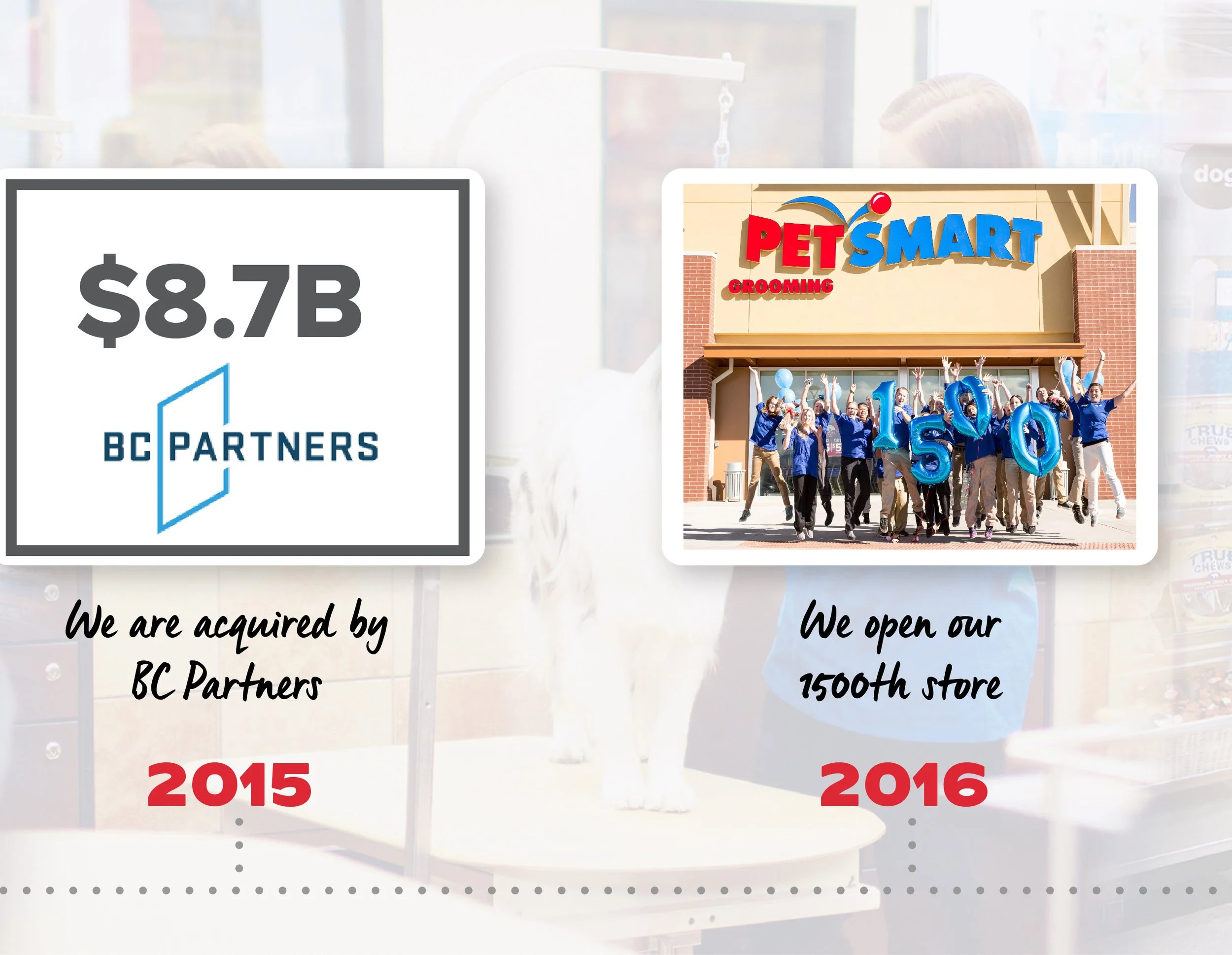 A graphic showing the acquisition of PetSmart by BC Partners in 2015 for $8.7 billion, and the opening of the 1500th PetSmart store in 2016, with a photo of a group celebrating outside PetSmart store holding large blue balloons displaying the number 