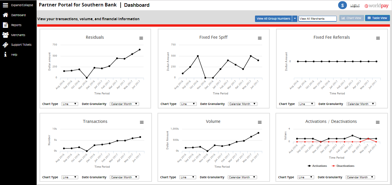 We added clear left-side navigation, emphasized graphs for clarity, and reordered them by importance.