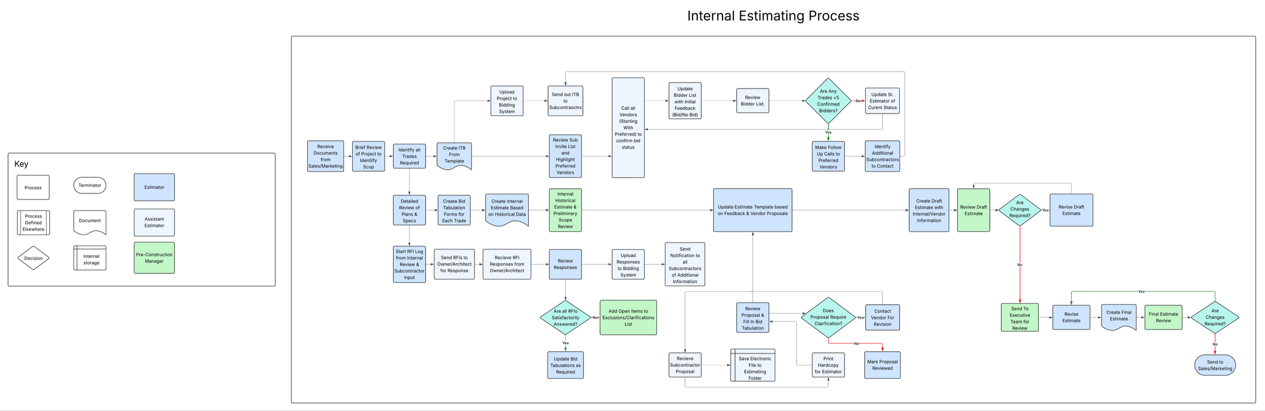 Process Mapping