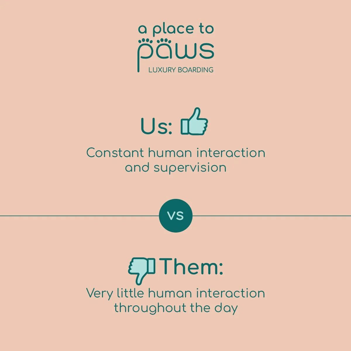 Comparison chart with two sections. The first section has a picker icon and says "Us: Constant human interaction and supervision." The second section has a thumbs down icon and says "Them: Very little human interaction throughout the day." The backgr