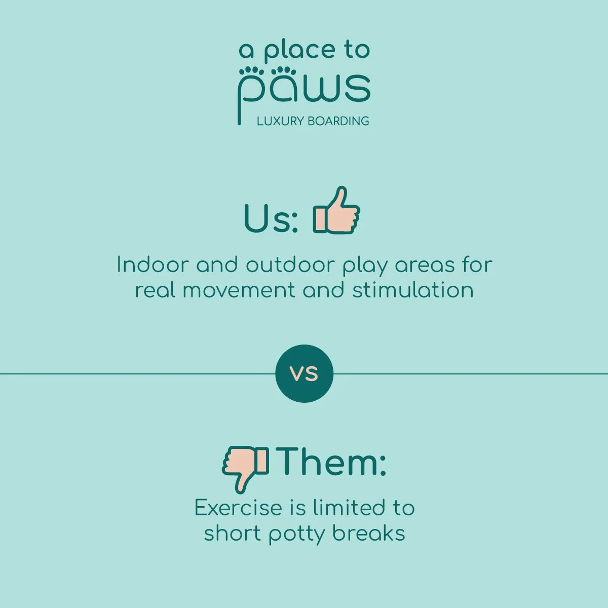 Comparison chart explaining indoor and outdoor play areas for real movement and stimulation versus exercise limited to short potty breaks, with icons of thumbs up and thumbs down. A Place To Paws Luxury Boarding and Doggy Daycare in Bluffton, SC