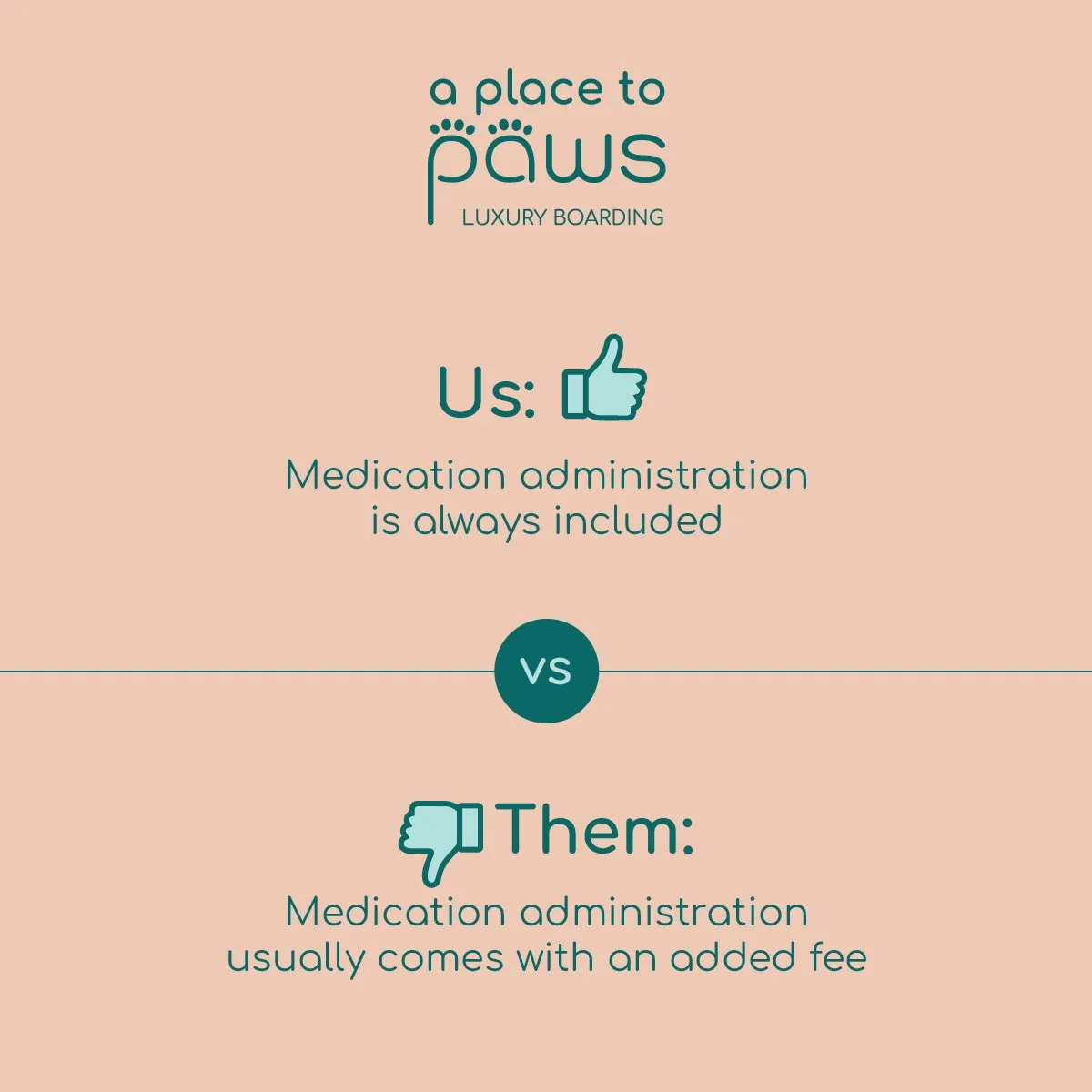 Comparison chart explaining that a place to paws offers included medication administration, while others typically charge an extra fee for it. A Place To Paws Luxury Boarding and Doggy Daycare in Bluffton, South Carolina