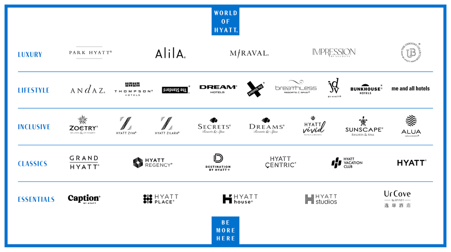 A collection of hotel brand logos from Hyatt including luxury, lifestyle, inclusive, classics, and essentials categories, arranged in rows with headings for each category on a blue and white background.