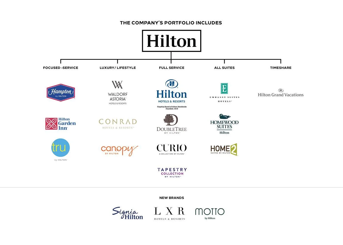 Diagram of Hilton's hotel portfolio, showing different brands categorized as Focused-Service, Luxury/Lifestyle, Full Service, All Suites, and Timeshare, with logos for each brand under these categories.