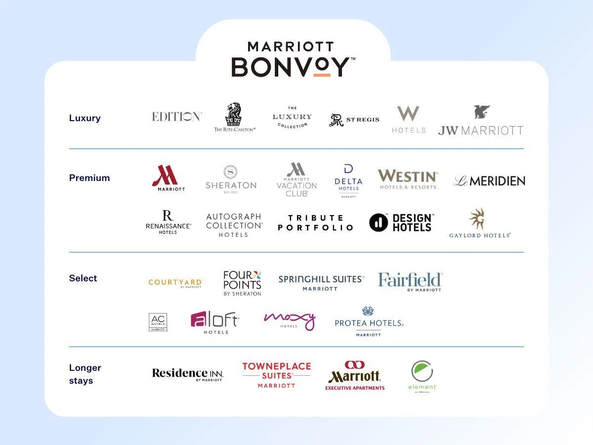 Marriott Bonvoy hotel rewards program page displaying various hotel brands categorized into four tiers: Luxury, Premium, Select, and Longer Stays.