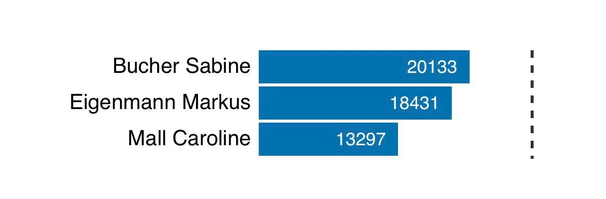 💚💙 Danke von Herzen – und volle Kraft voraus für den zweiten Wahlgang! 💪