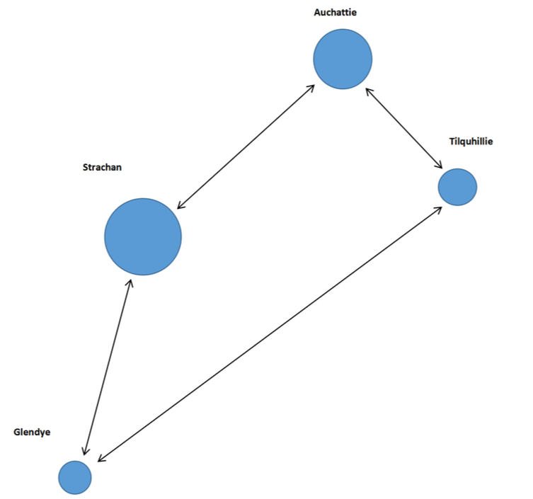 Diagram showing the relationships between Glendye, Strachan, Auchattie, and Tilquhille with arrows indicating connections.