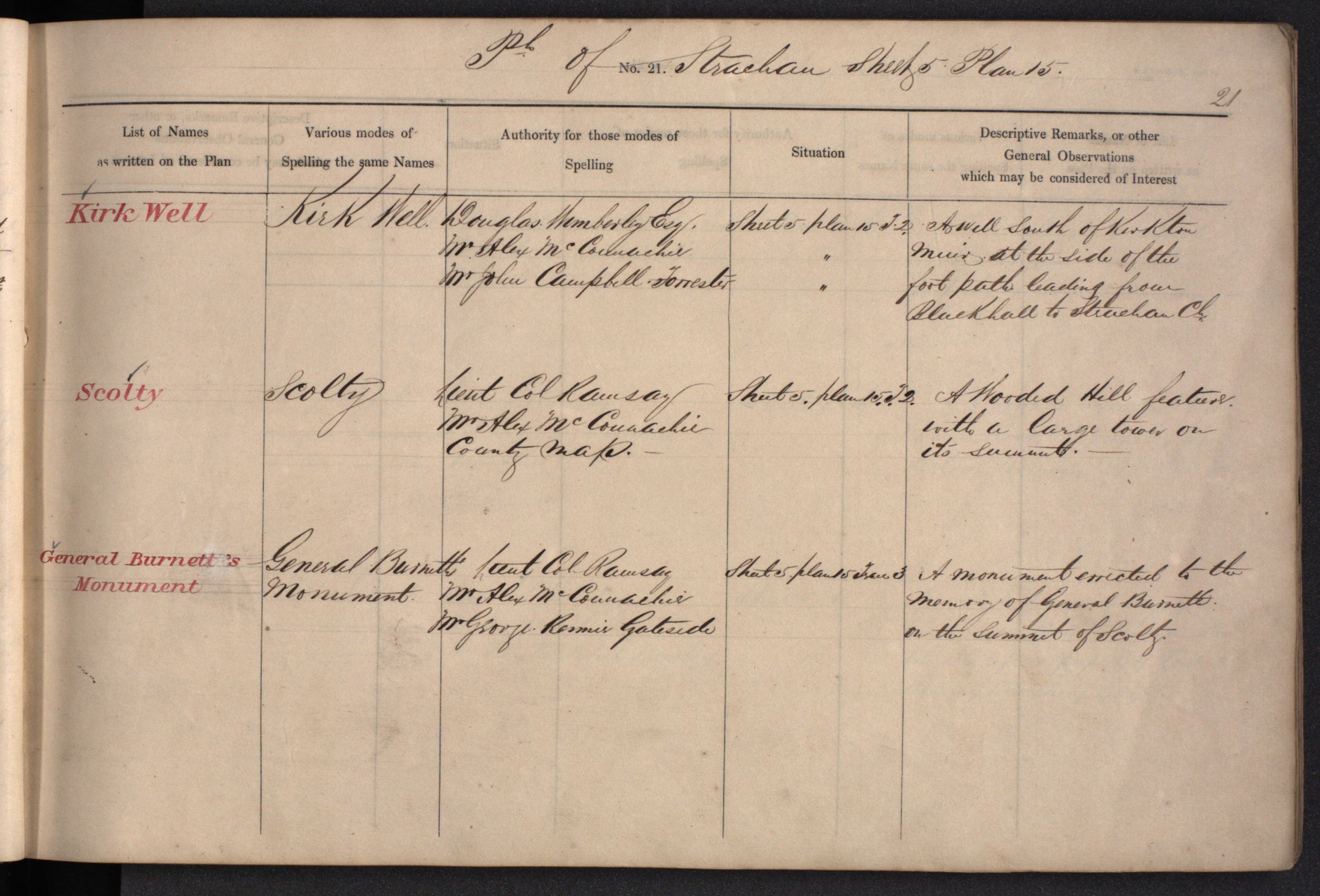 Handwritten historic record page for Strachan parish, listing names and descriptions of landmarks, including Kirk Well, Scolty, and General Burnett's Monument, with details about their locations and significance.