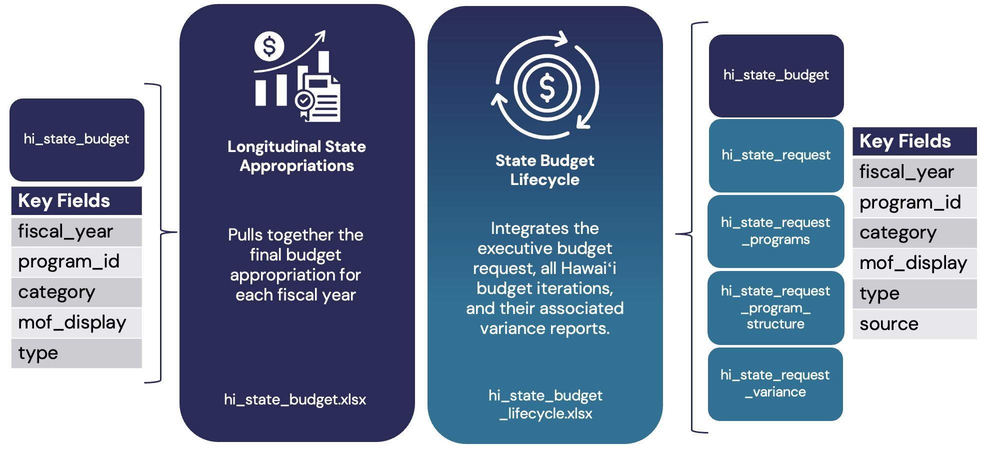 Hawaiʻi State Funding