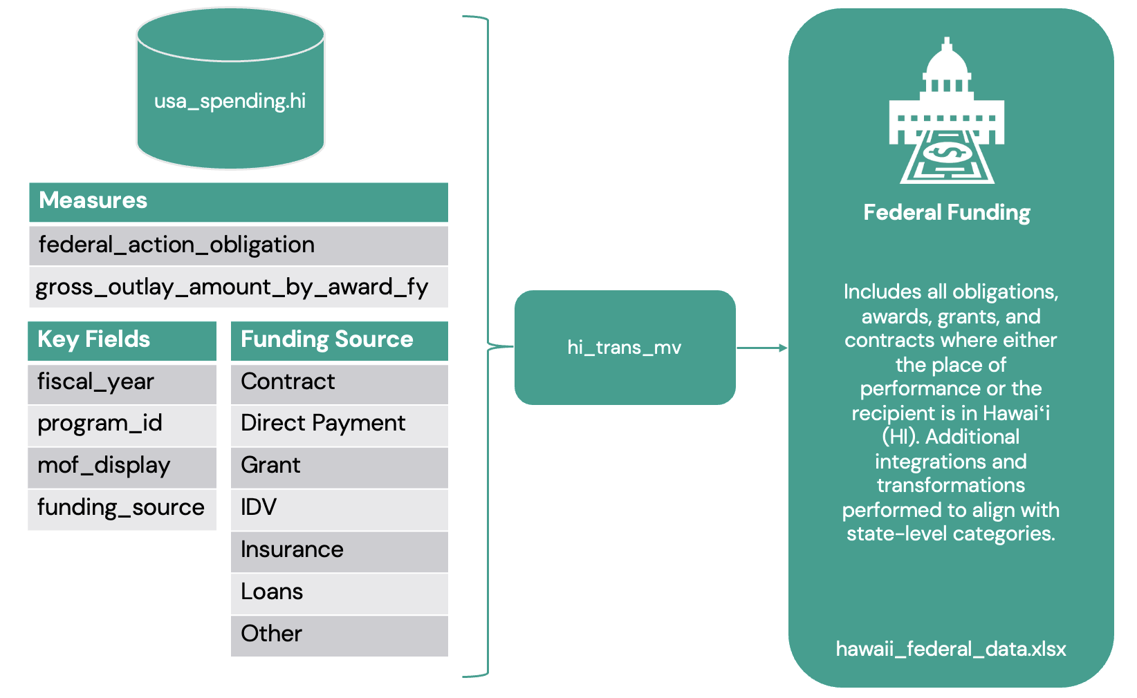 Hawaiʻi Federal Funding