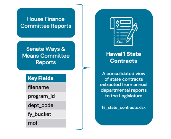Hawaiʻi State Contracts