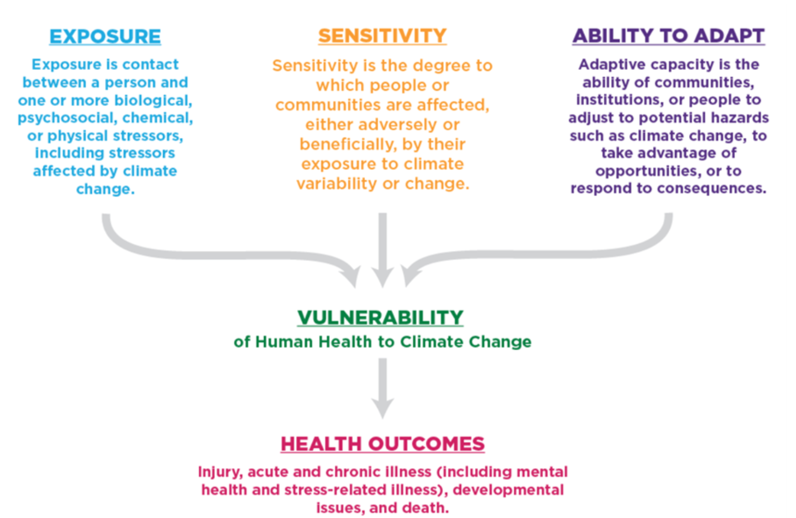 Climate Change and Healthcare