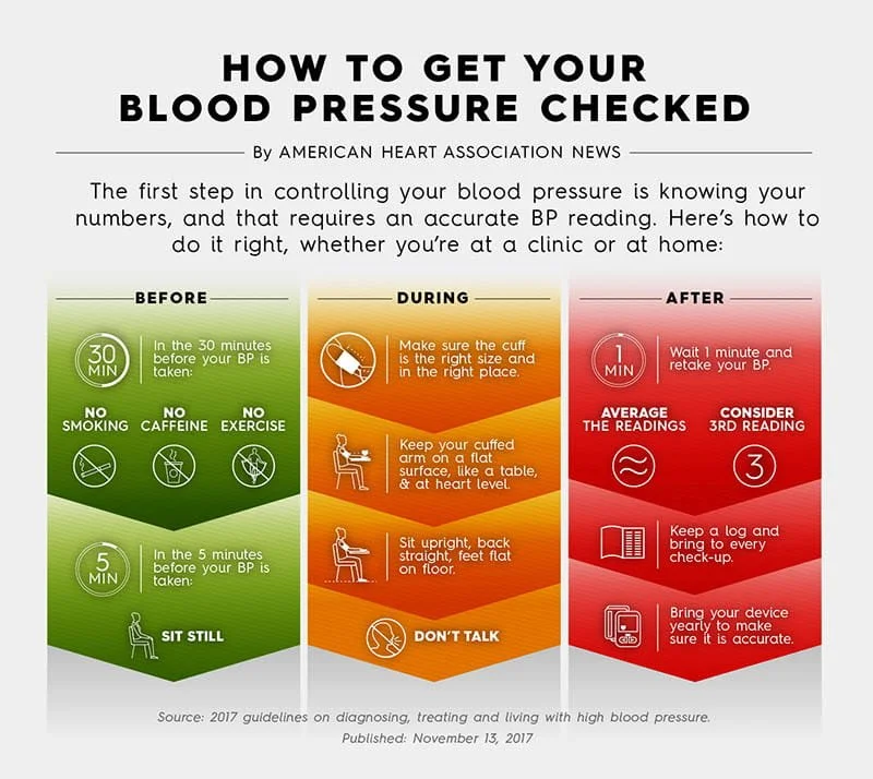 How to check your blood pressure in a simple easy to understand graphic.