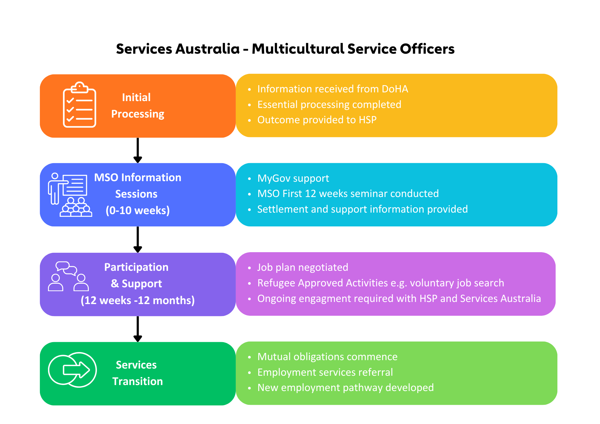 Flowchart with color-coded sections explaining multicultural service officer processes in Australia, including initial processing, MSO information sessions, participation and support, and service transition.