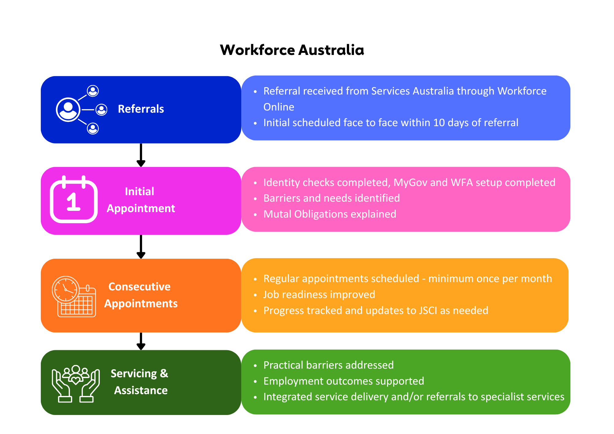 Flowchart illustrating Workforce Australia process with steps on referrals, initial appointment, consecutive appointments, and servicing and assistance, each with their respective details.