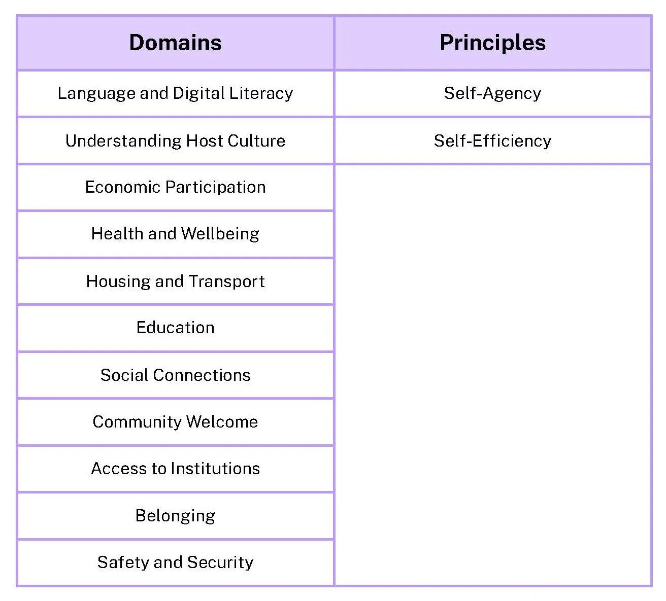 Table with two columns labeled 'Domains' and 'Principles'. Domains include Language and Digital Literacy, Understanding Host Culture, Economic Participation, Health and Wellbeing, Housing and Transport, Education, Social Connections, Community Welcome, Access to Institutions, Belonging, Safety and Security. Principles column is empty.