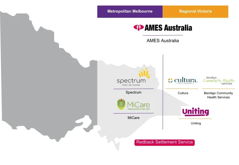 This image shows a map of Australia highlighting the regions of metropolitan Melbourne and regional Victoria. It includes logos and names of organizations such as AMES Australia, Spectrum, MiCare, Cultura, Bendigo Community Health Services, and Uniting, along with a label for Redback Settlement Service.