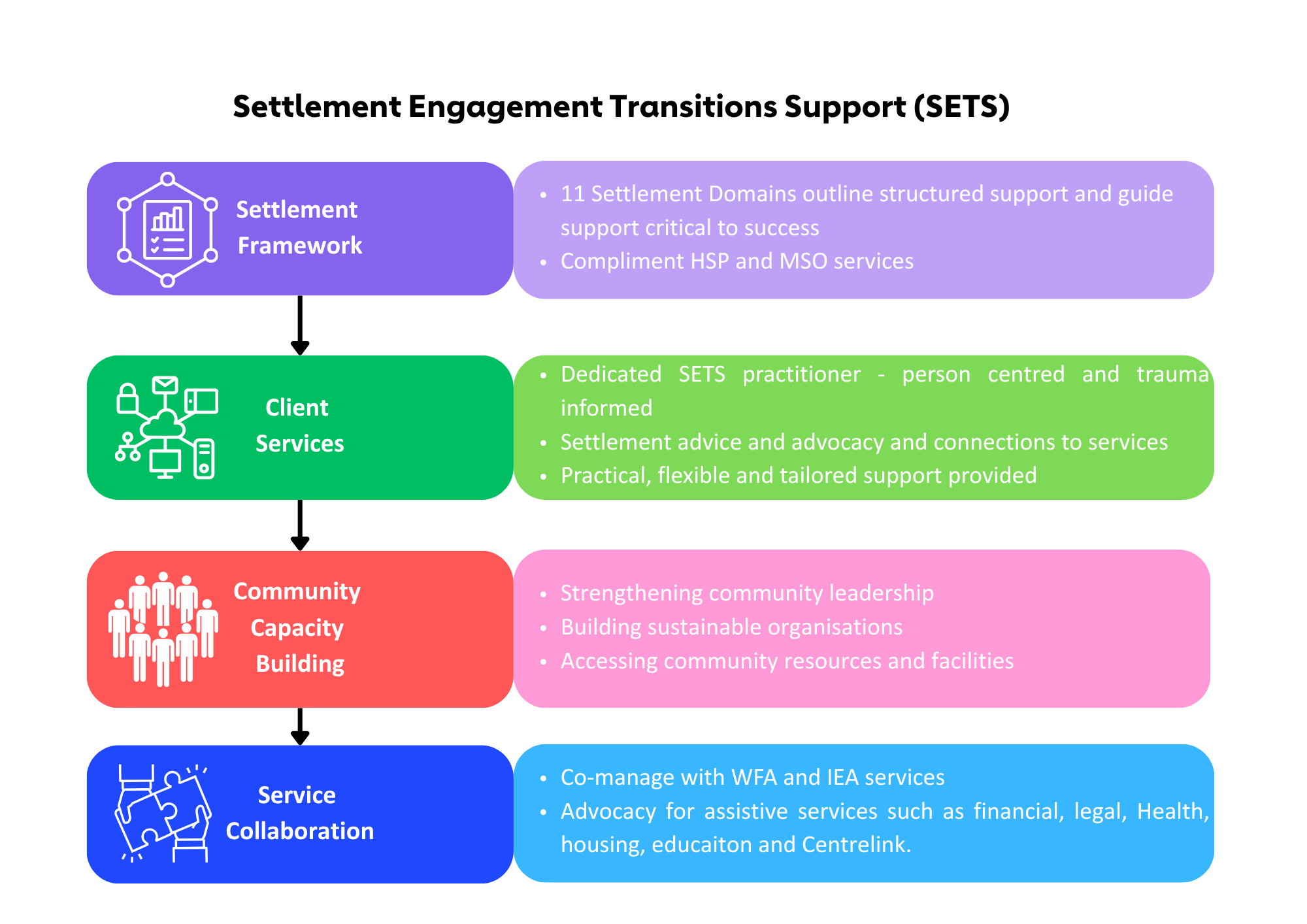 Flowchart illustrating the stages of Settlement Engagement Transitions Support (SETS), including Settlement Framework, Client Services, Community Capacity Building, and Service Collaboration, with descriptions of each stage.