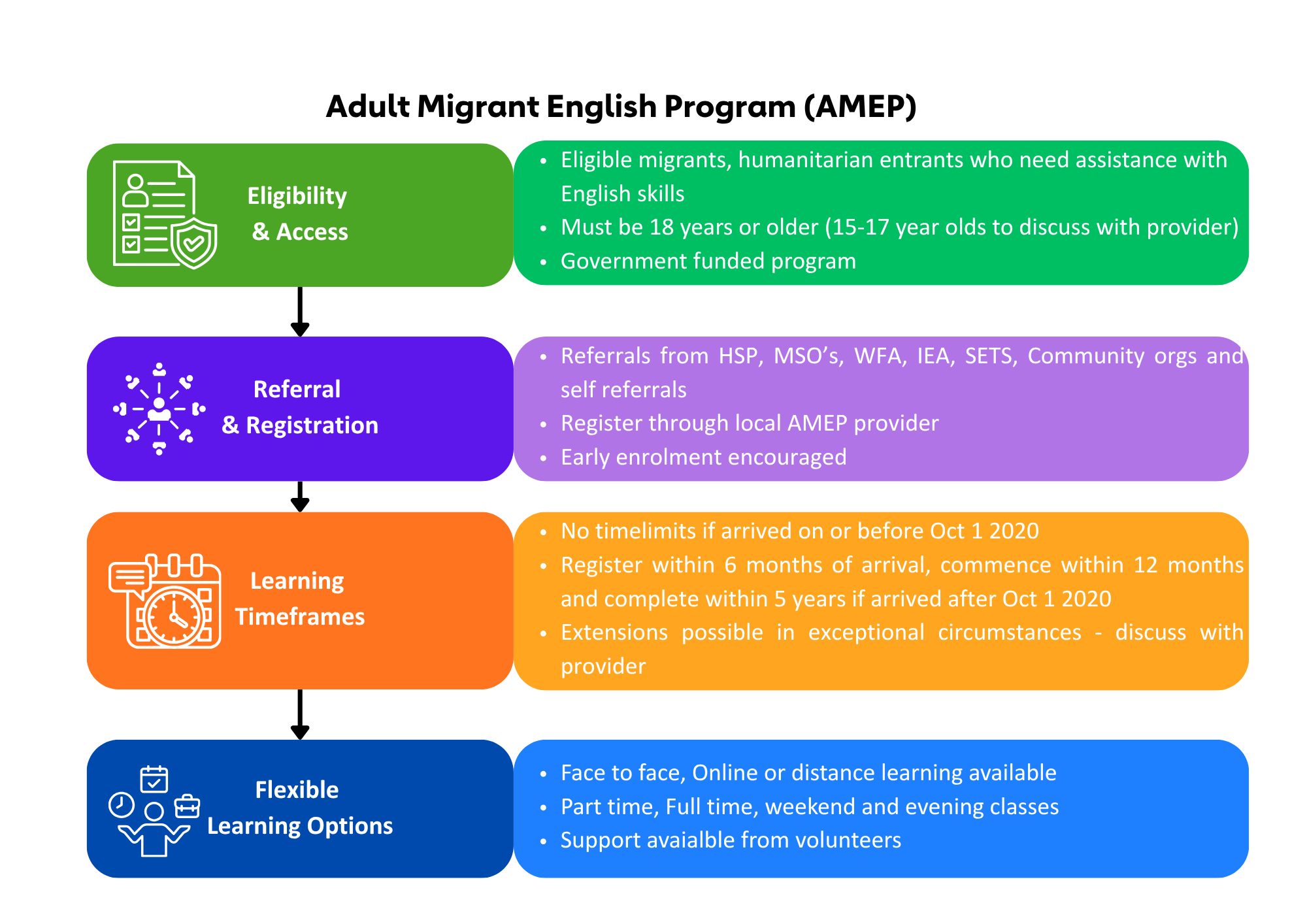 Flowchart summarizing steps for the Adult Migrant English Program (AMEP). It includes sections: Eligibility & Access, Referral & Registration, Learning Timeframes, and Flexible Learning Options, each with bullet points outlining specific criteria and options.