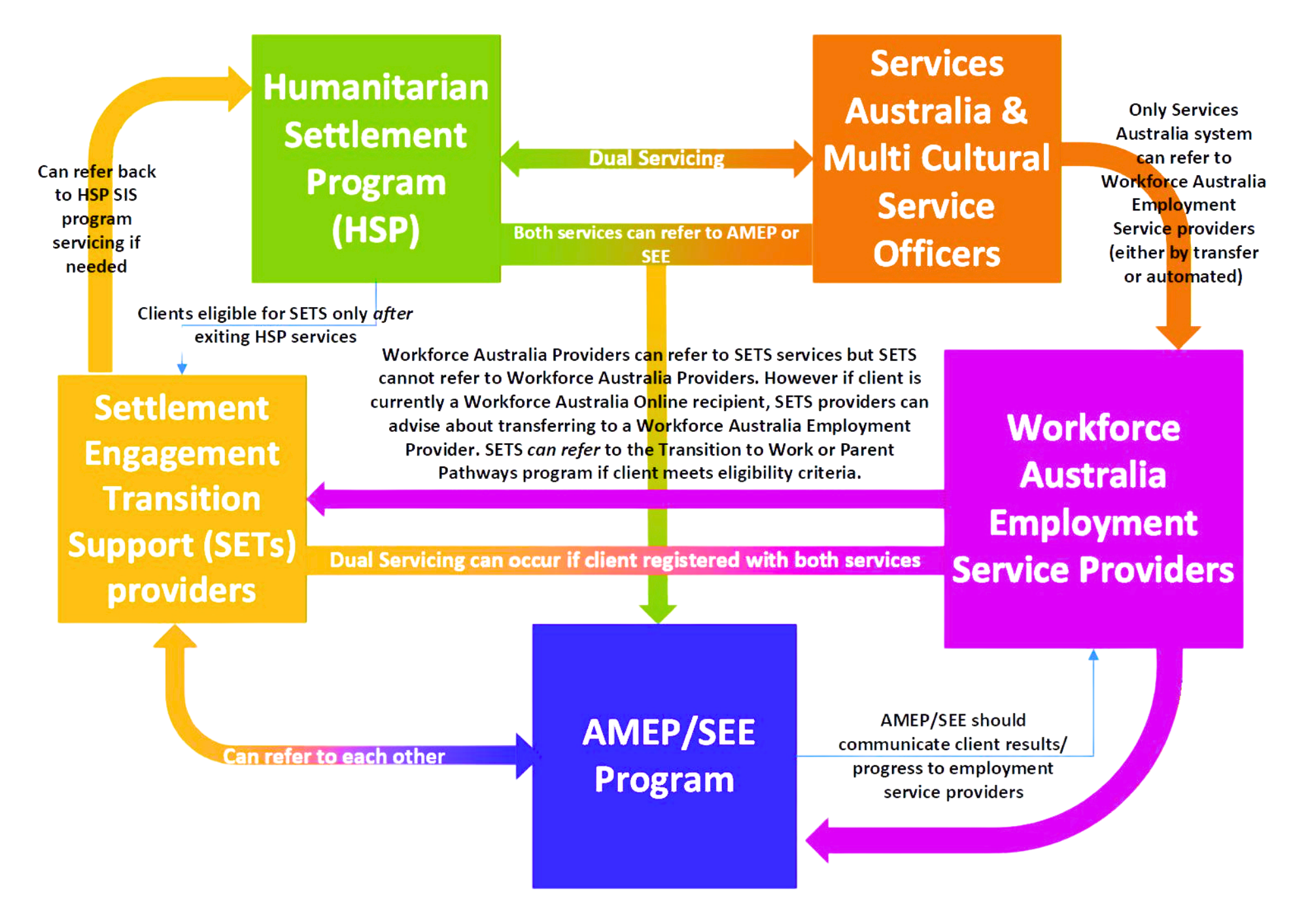 Diagram showing the workflow of the Humanitarian Settlement Program (HSP), Services Australia & Multi Cultural Service Officers, and Workforce Australia Employment Service Providers, illustrating dual servicing, referral processes, and client eligibility after exiting HSP services.