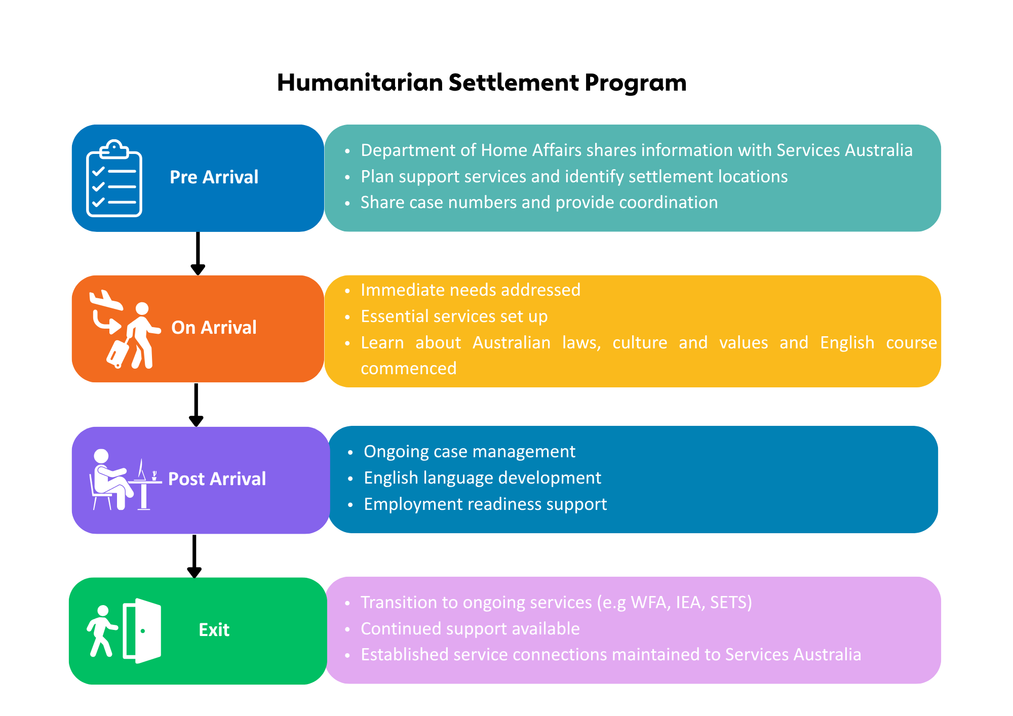 Flowchart illustrating the stages of a Humanitarian Settlement Program. It includes 'Pre Arrival' with tasks like sharing information with Services Australia, support services, and case coordination; 'On Arrival' with addressing immediate needs, setting up services, and learning about Australian laws and culture; 'Post Arrival' focusing on case management, language development, and employment support; and 'Exit' with transitioning to ongoing services, continued support, and maintaining service connections.