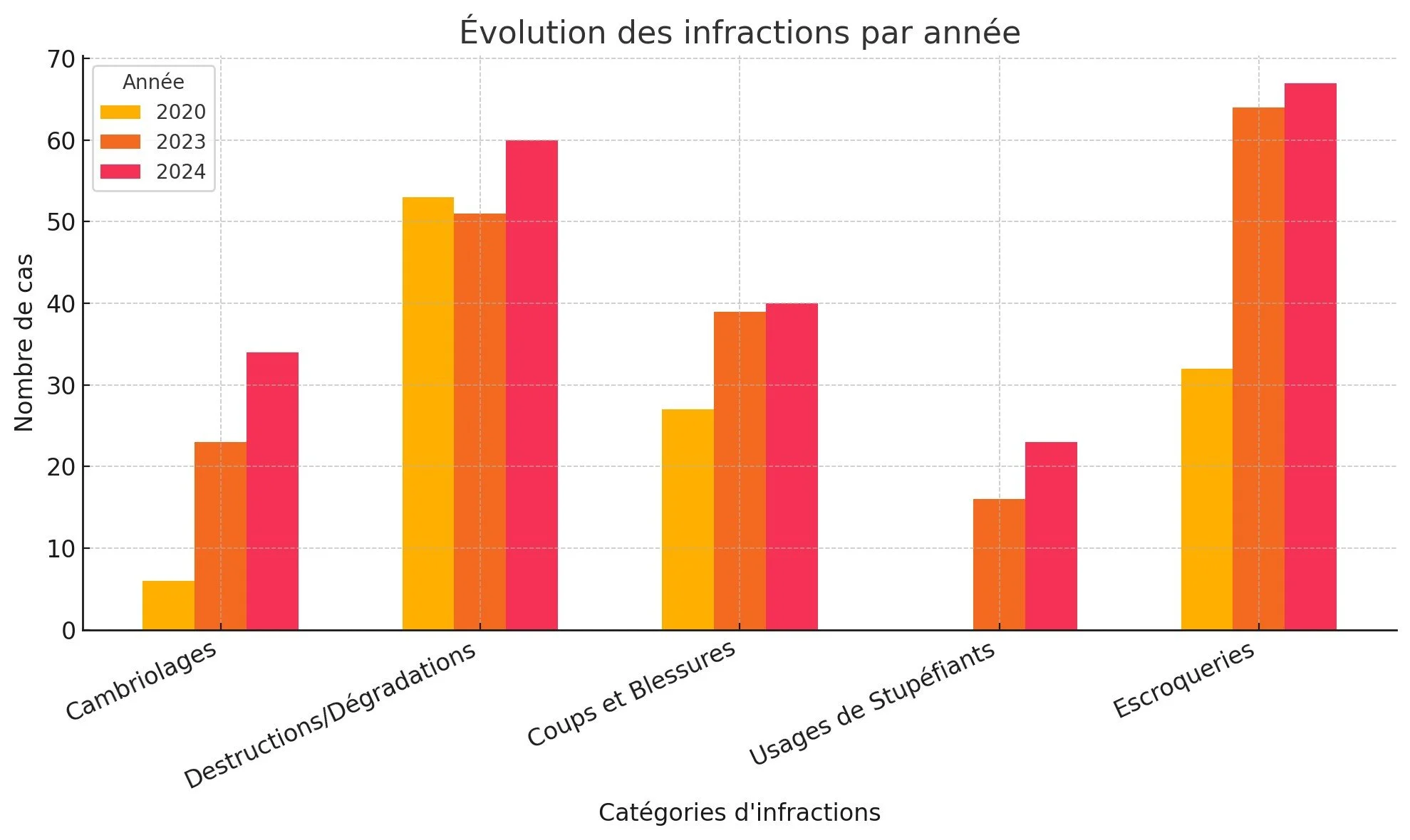 Sécurité à Séné : regardons la réalité en face