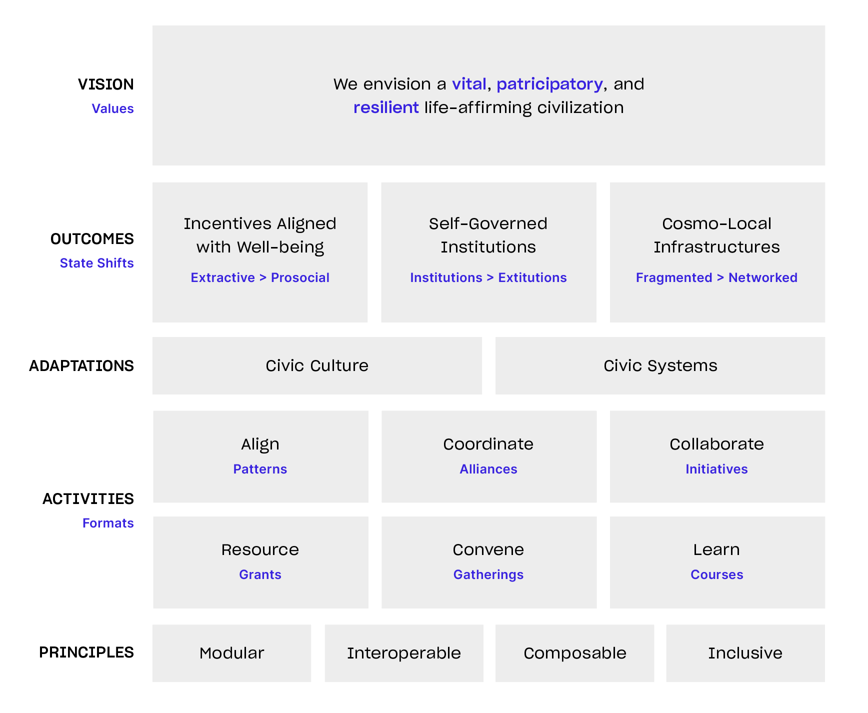 A strategic plan diagram with sections titled Vision, Outcomes, Adaptations, Activities, and Principles. The Vision section emphasizes vital, participatory, and resilient civilization. Outcomes focus on incentives aligned with well-being, self-governed institutions, and community infrastructure. Adaptations include civic culture and systems. Activities involve patterns, alliances, initiatives, grants, gatherings, and courses. Principles highlight modularity, interoperability, composability, and inclusivity.
