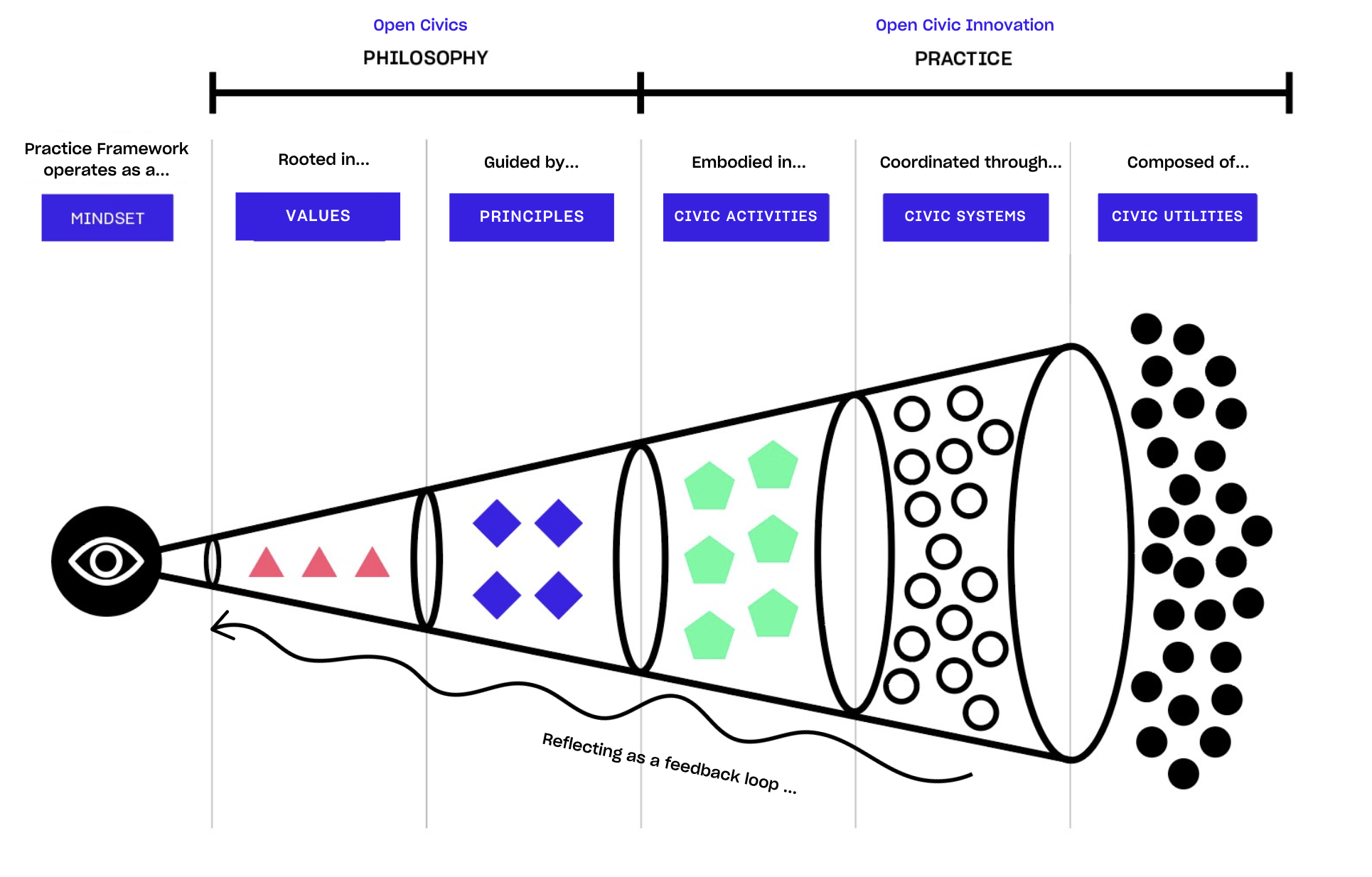 An infographic illustrating the relationship between philosophy and practice in civic engagement. It features a feedback loop diagram with various colored shapes representing values, principles, civic activities, systems, and utilities, transitioning from individual perception to collective community organization.