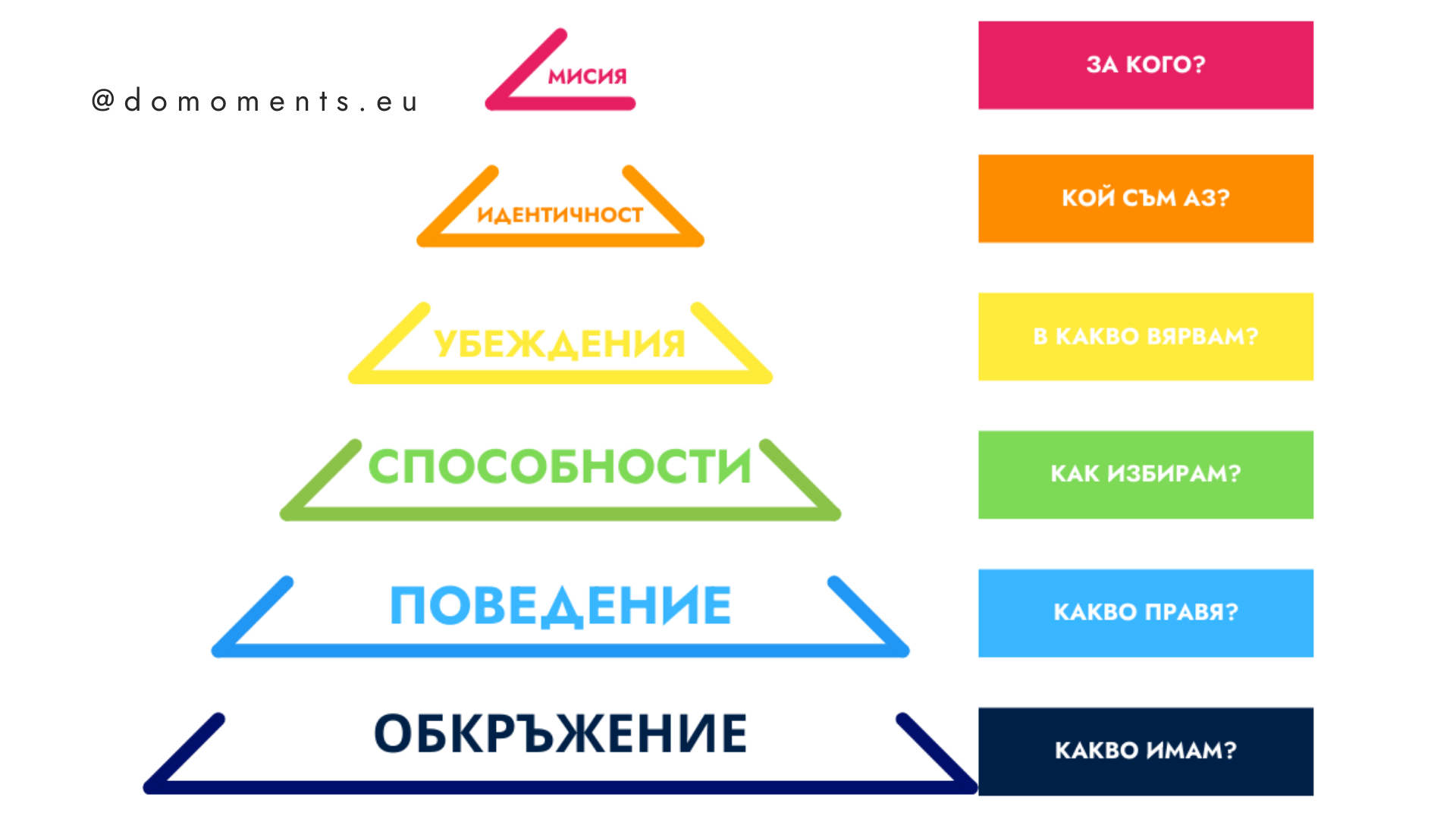 Пирамидата на Дилтс: Как да изградим ефективна промяна във всяка сфера на живота