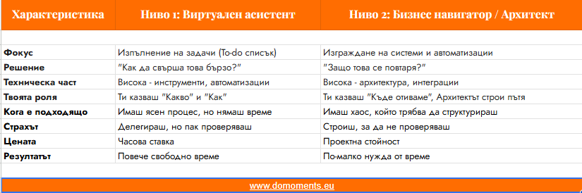 Сравнителна таблица на Ниво 1 (Виртуален асистент) срещу Ниво 2 (Бизнес архитект/Навигатор). Сравнение на Фокус (Задачи vs Системи), Решение, Техническа част, Твоята роля, Кога е подходящо, Страхът, Цената и Резултатът.