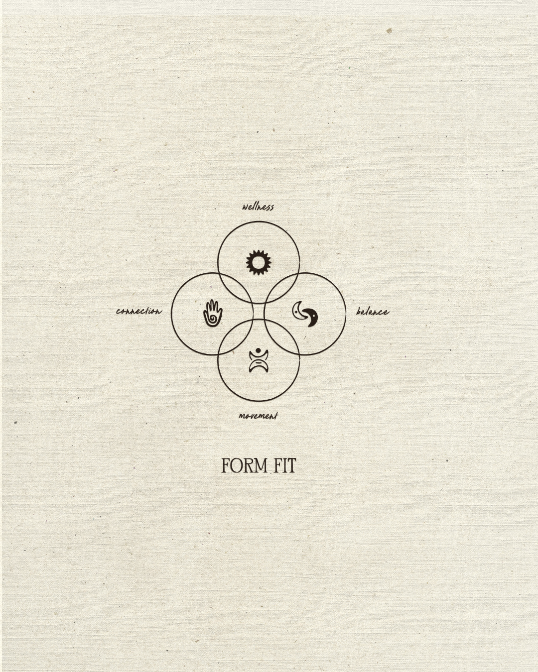 Diagram of four overlapping circles labeled wellness, connection, balance, and movement, with symbols in each circle. Text below reads 'FORM FIT.'