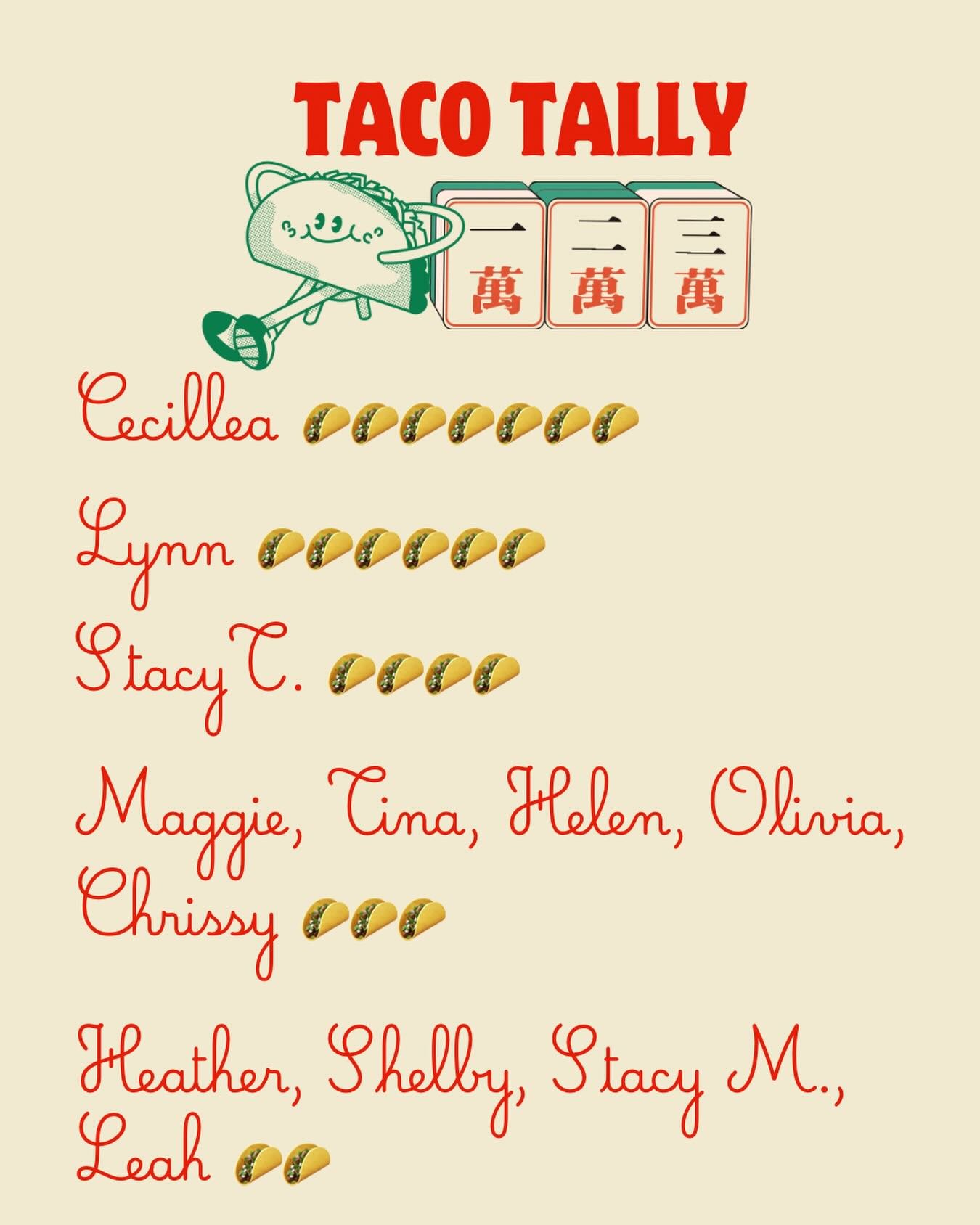 Did you think I had forgotten the 🌮Taco Tally&trade;️?

Of course not! 

Cecellia is still in the lead, but Olivia came in hot 🔥 with 3 wins in a single session. 

Just two sessions left to go! Who will take home the&hellip;coveted&hellip;Golden Ta