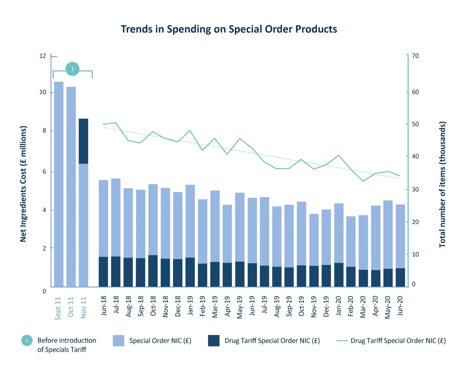 A graph titled 'Trends in Spending on Special Order Products' showing data from September 2011 to June 2020. It includes a bar chart representing net ingredients cost in pounds (£) and a line graph for drug tariff special order NIC (£). The legend indicates color codes for special order NIC, drug tariff special order NIC, and a dot for before introduction of special tariffs.