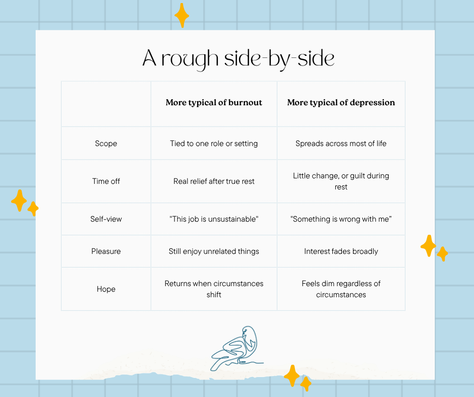table differentiating burnout from depression