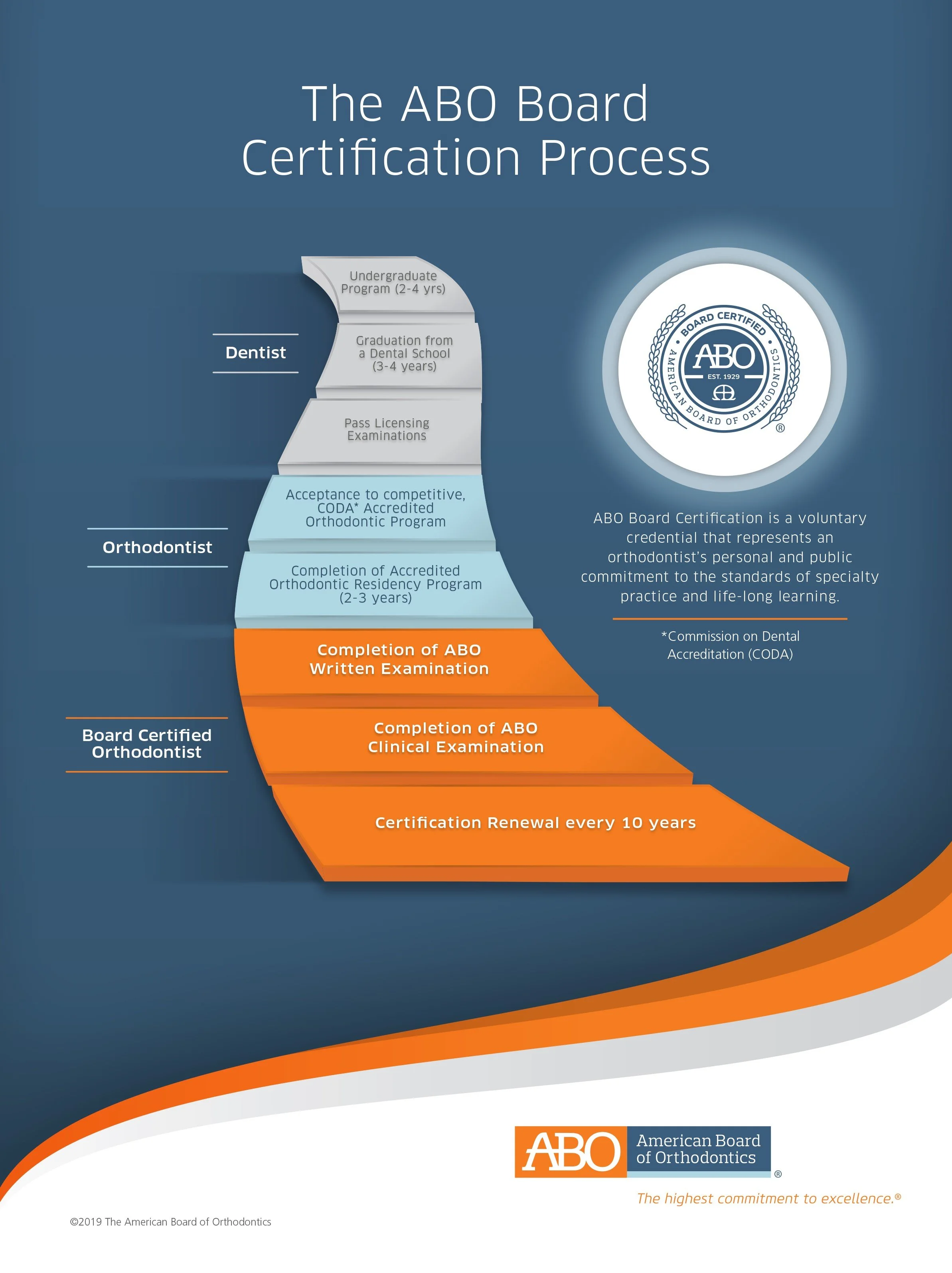 Flowchart illustrating the ABO Board Certification Process for orthodontists, including education, examinations, and renewal steps.