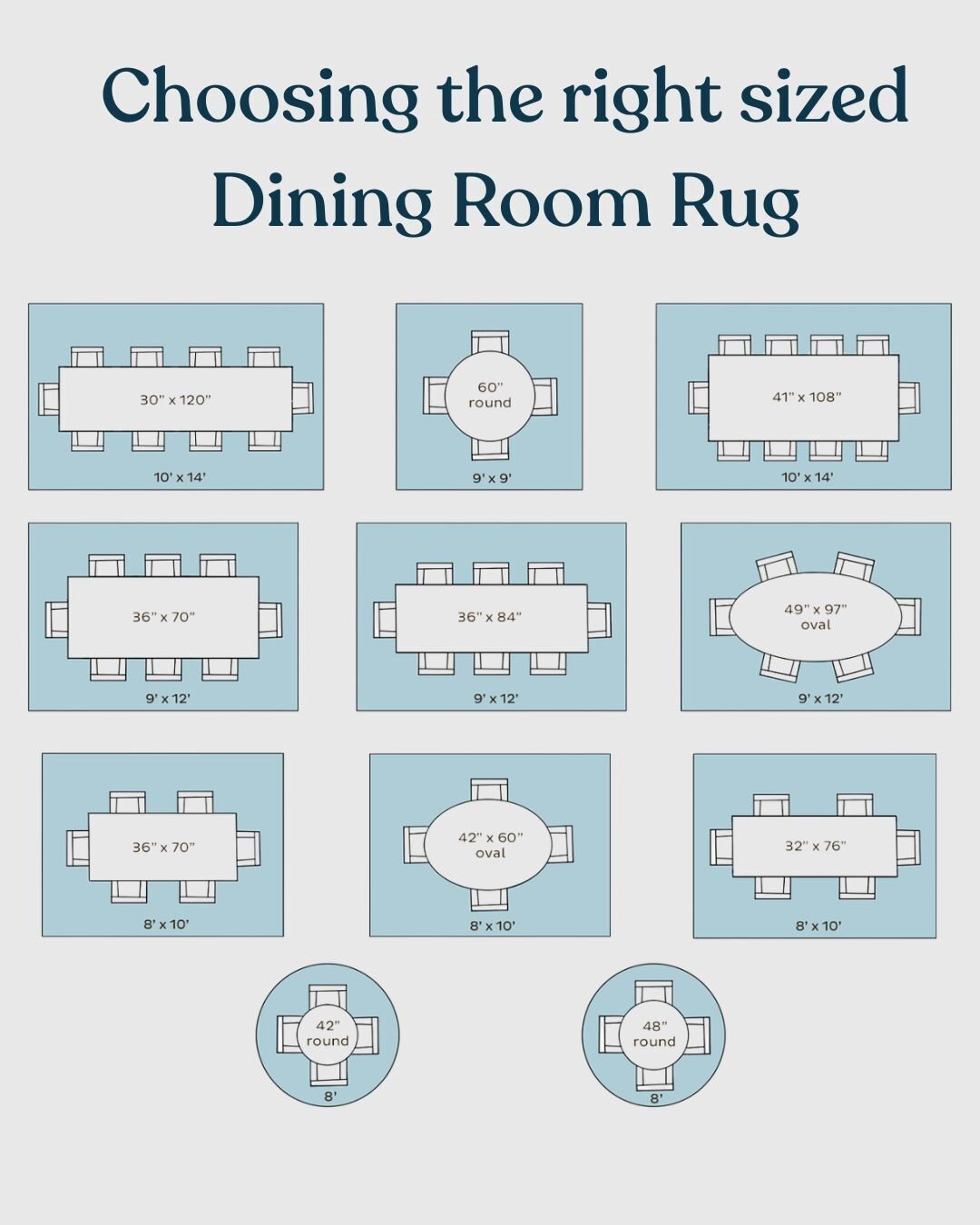 Dining room rugs help ground the space and enhance family gatherings. Here are some simple guidelines to choose the right rug for your table&rsquo;s size, shape, and orientation. Allow 24"&ndash;30" around all sides for comfortable chair mo