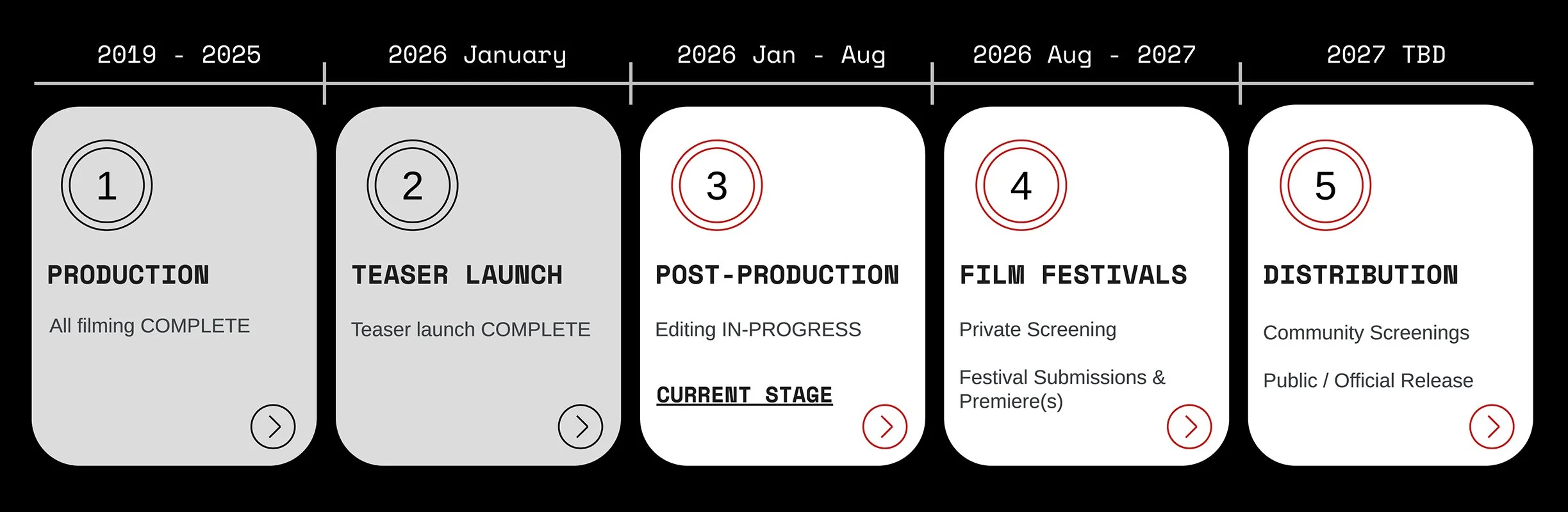 A horizontal project timeline in a digital interface showing five stages from 2019 to 2027, including production, teaser launch, post-production, film festivals, and distribution, with icons and descriptions.