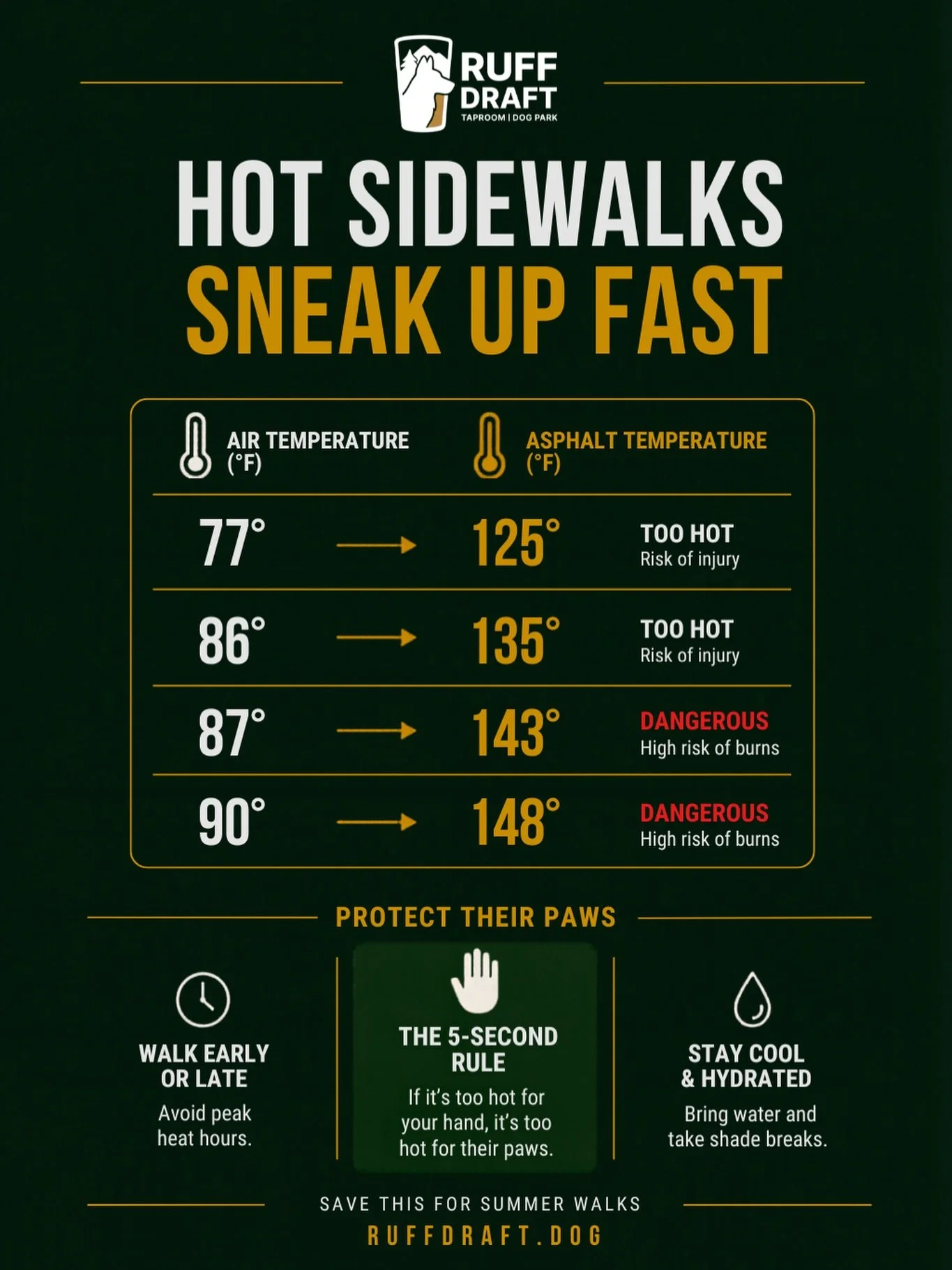 With today&rsquo;s beautiful weather, it&rsquo;s a great time to remind our friends how to keep your pups safe while enjoying walks in the sunshine! 

Even when the air feels comfortable, sidewalks and asphalt heats up quickly&mdash;and can burn sens