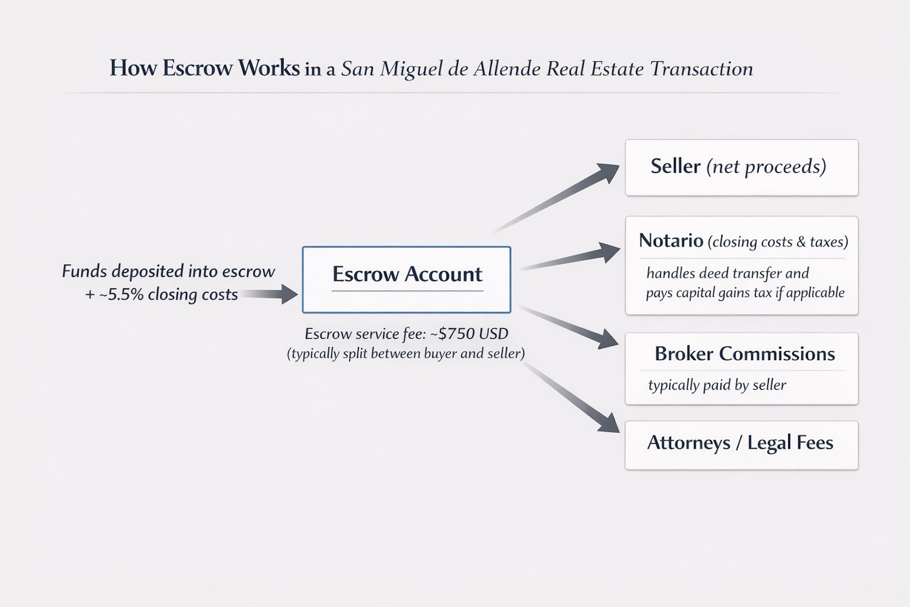 Escrow process diagram for a San Miguel de Allende real estate transaction showing funds deposited into escrow and distributed to seller, notario, broker commissions, and legal fees