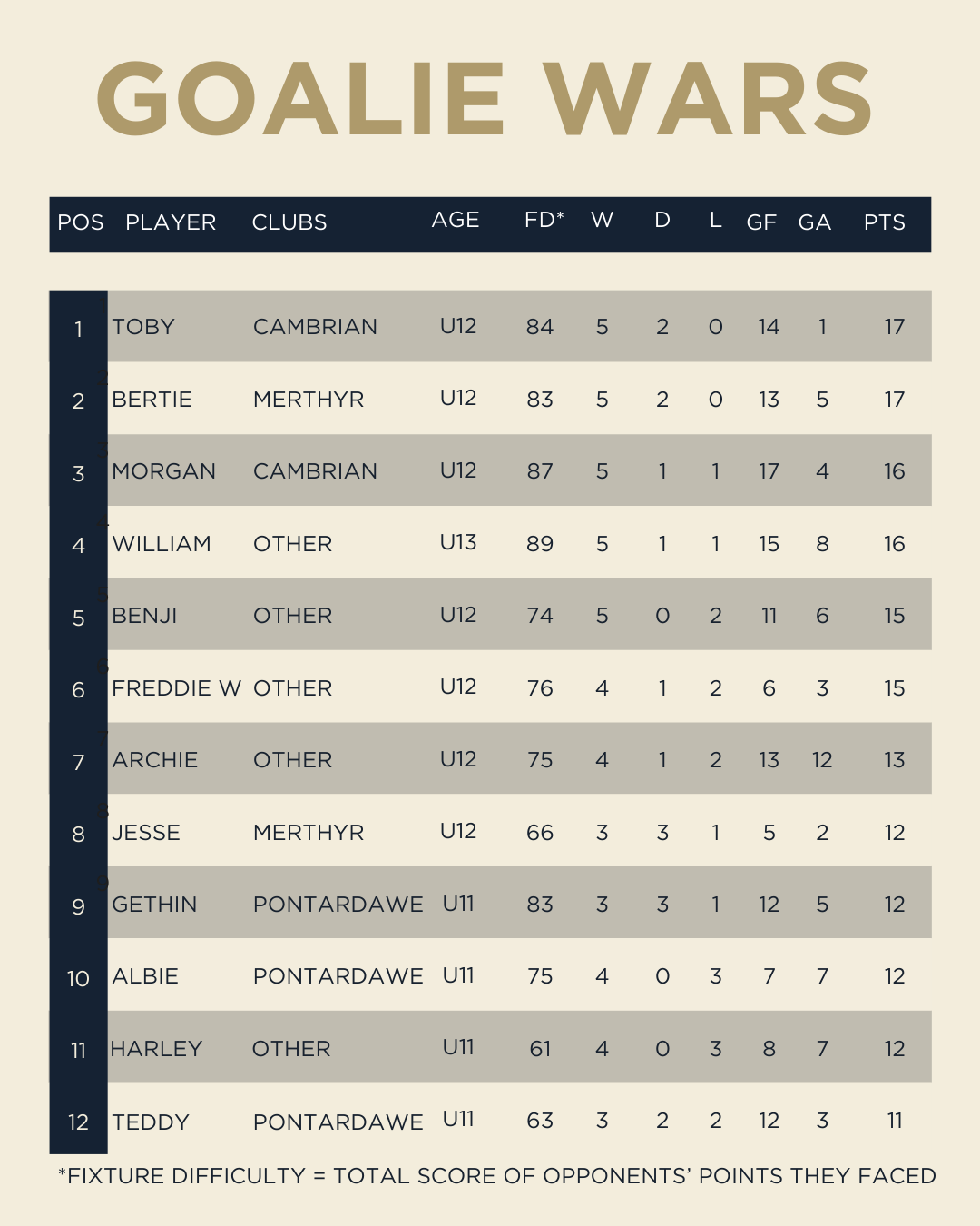 Table titled "Goalie Wars" shows a rankings of hockey goalies with columns for position, name, clubs, age, fixture difficulty, wins, losses, goals for, goals against, and points, with player names Toby, Bertie, Morgan, William, Benji, Freddie W, Archie, Jesse, Gethin, Albie, Harley, and Teddy.