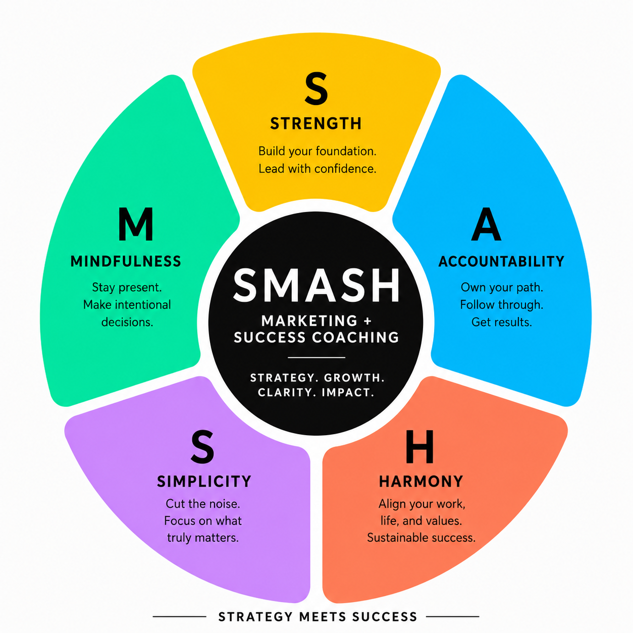SMASH Marketing & Success Coaching framework picture diagram