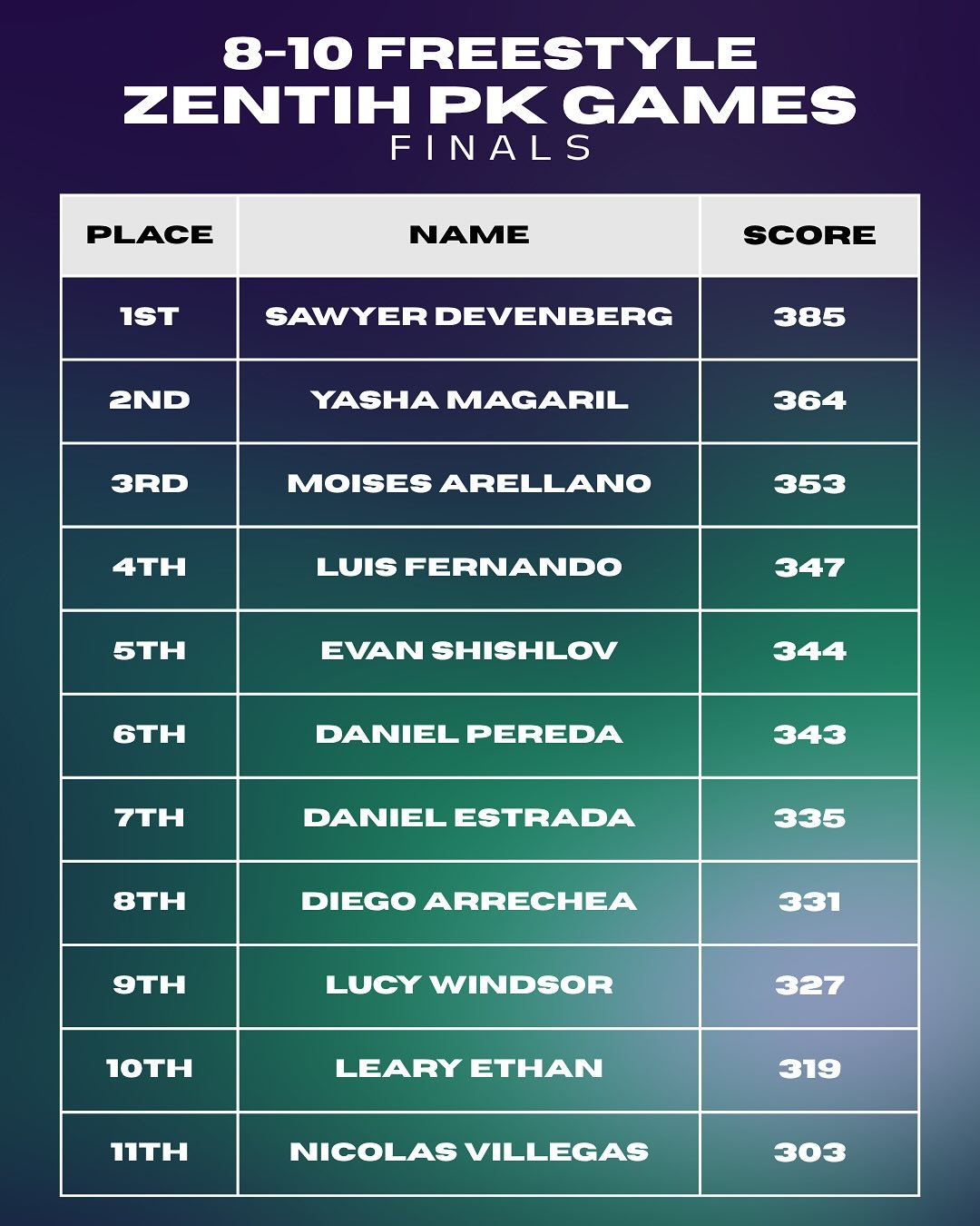 The 2025 Zenith Games brought together the best of the best&mdash;and every athlete brought something incredible to the table.
Swipe for the final results ➡️
Thank you to everyone who made this event legendary.
#zenithgames #parkourfamily #wemovetoge