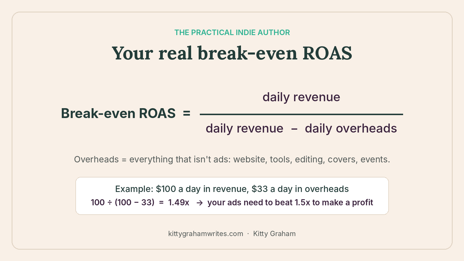 Break-even ROAS formula for indie authors: daily revenue divided by daily revenue minus daily overheads, with an example of 1.49x